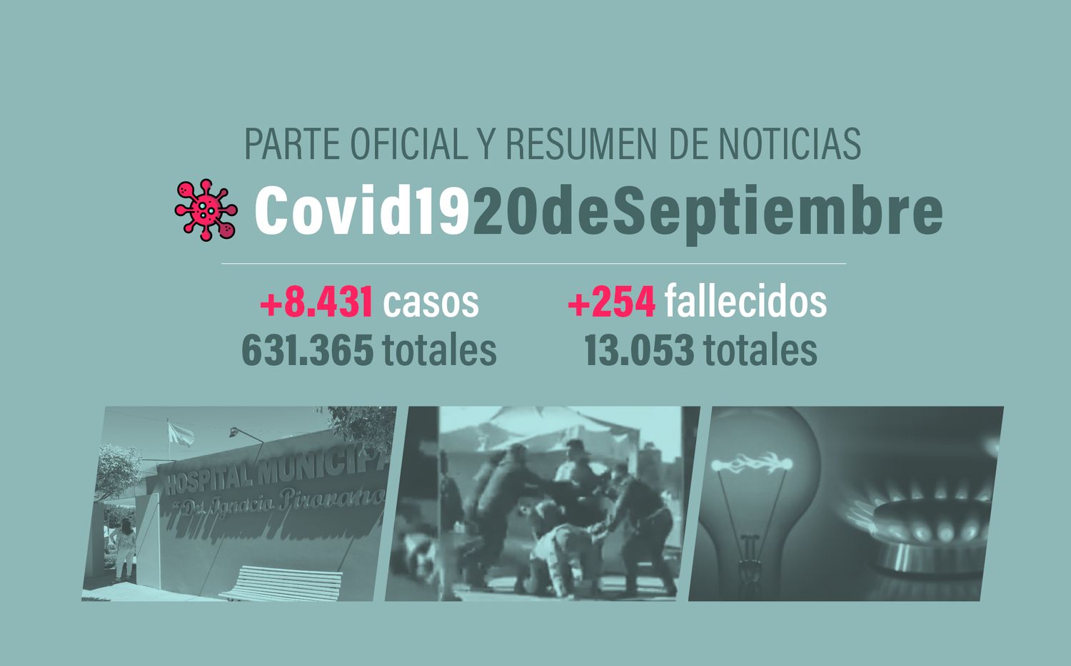 #Coronavirus 20 de septiembre: 8.431 nuevos casos y 254 muertes, en las últimas 24 horas