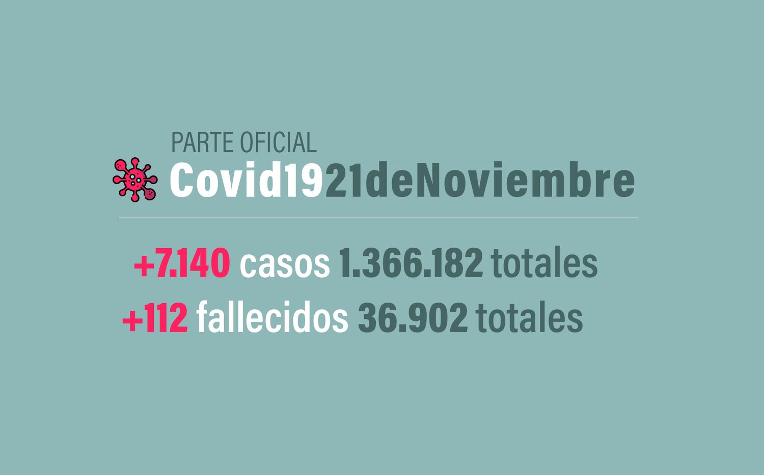 #Coronavirus 21 de noviembre: 7.140  nuevos casos y 112 muertes informadas en las últimas 24 horas