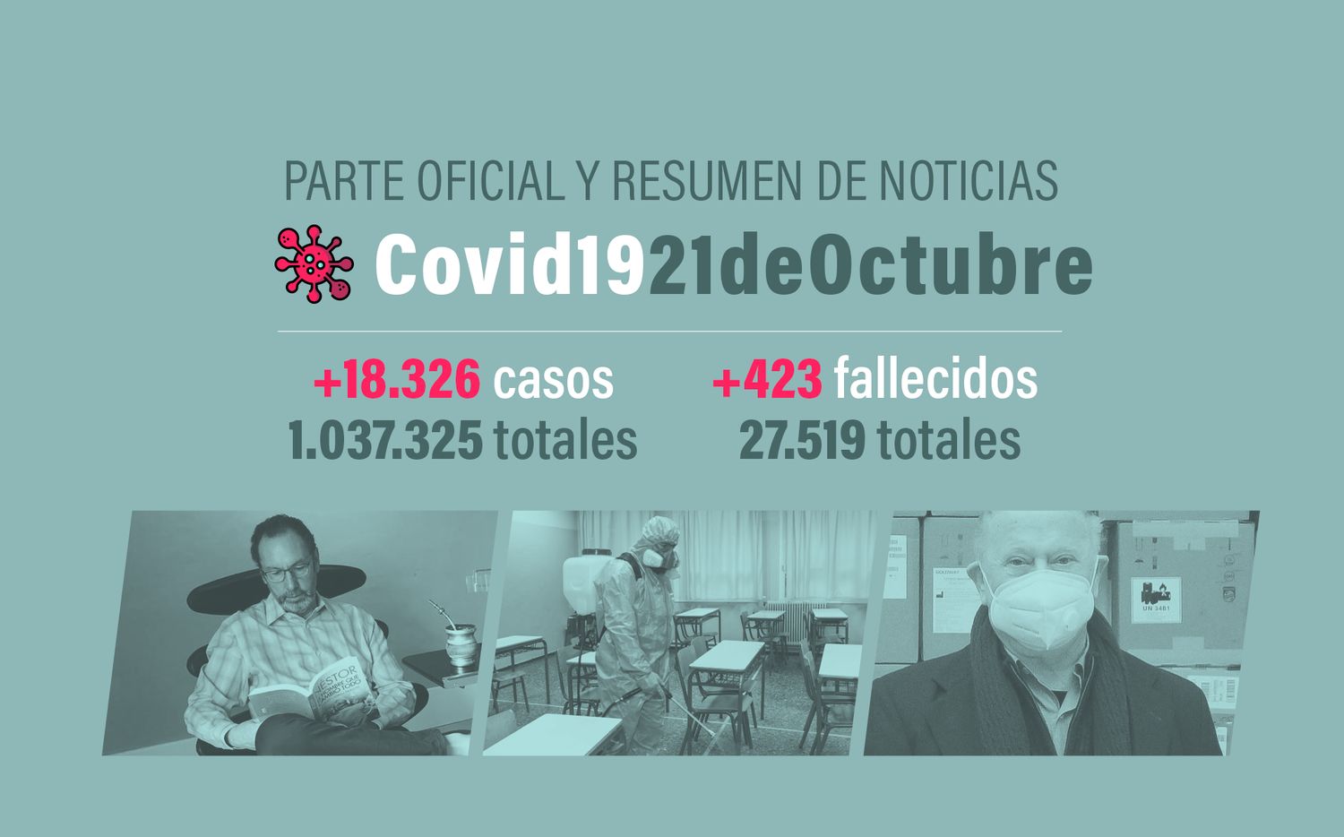 #Coronavirus 21 de octubre: 18.326 nuevos casos y 423 muertes informadas en las últimas 24 horas