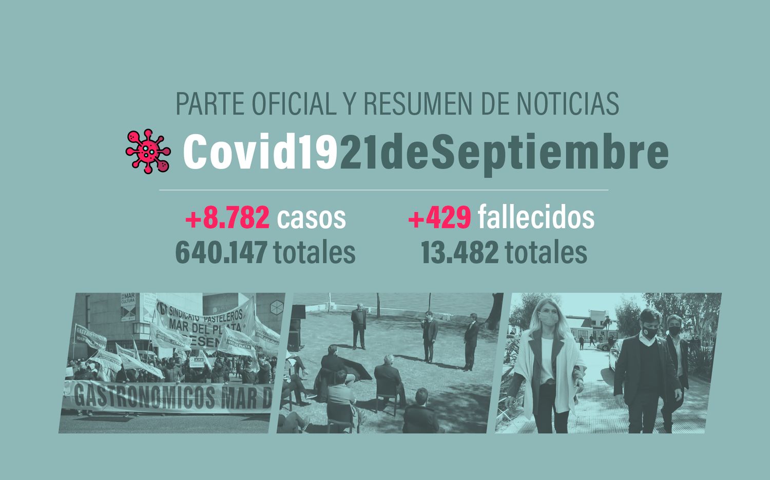#Coronavirus 21 de septiembre: 8782 nuevos casos y 429 muertes, en las últimas 24 horas; 276 decesos son de Provincia