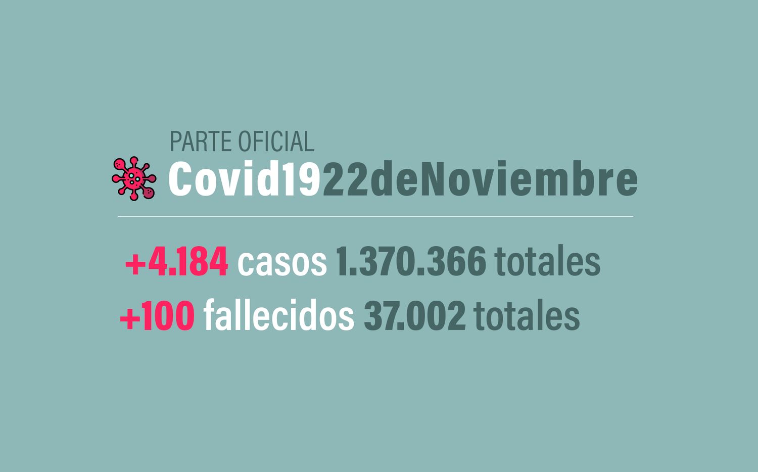 #Coronavirus 22 de noviembre: 4.184 nuevos casos y 100 muertes informadas en las últimas 24 horas