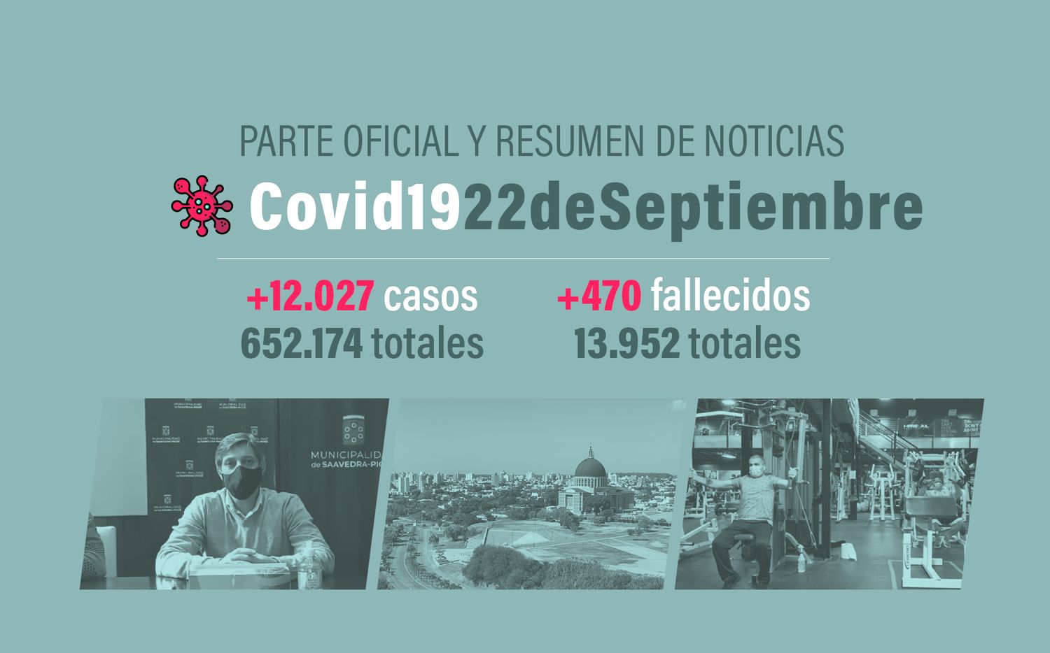 #Coronavirus 22 de septiembre: 12.027 nuevos casos y 470 muertes informadas en las últimas 24 horas