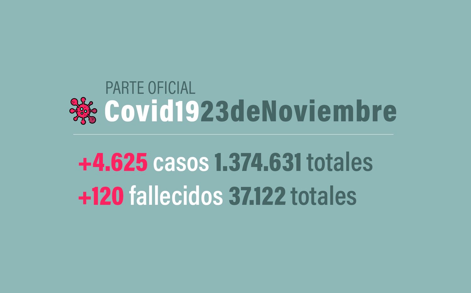 #Coronavirus 23 de noviembre: 4.625 nuevos casos y 120 muertes informadas en las últimas 24 horas