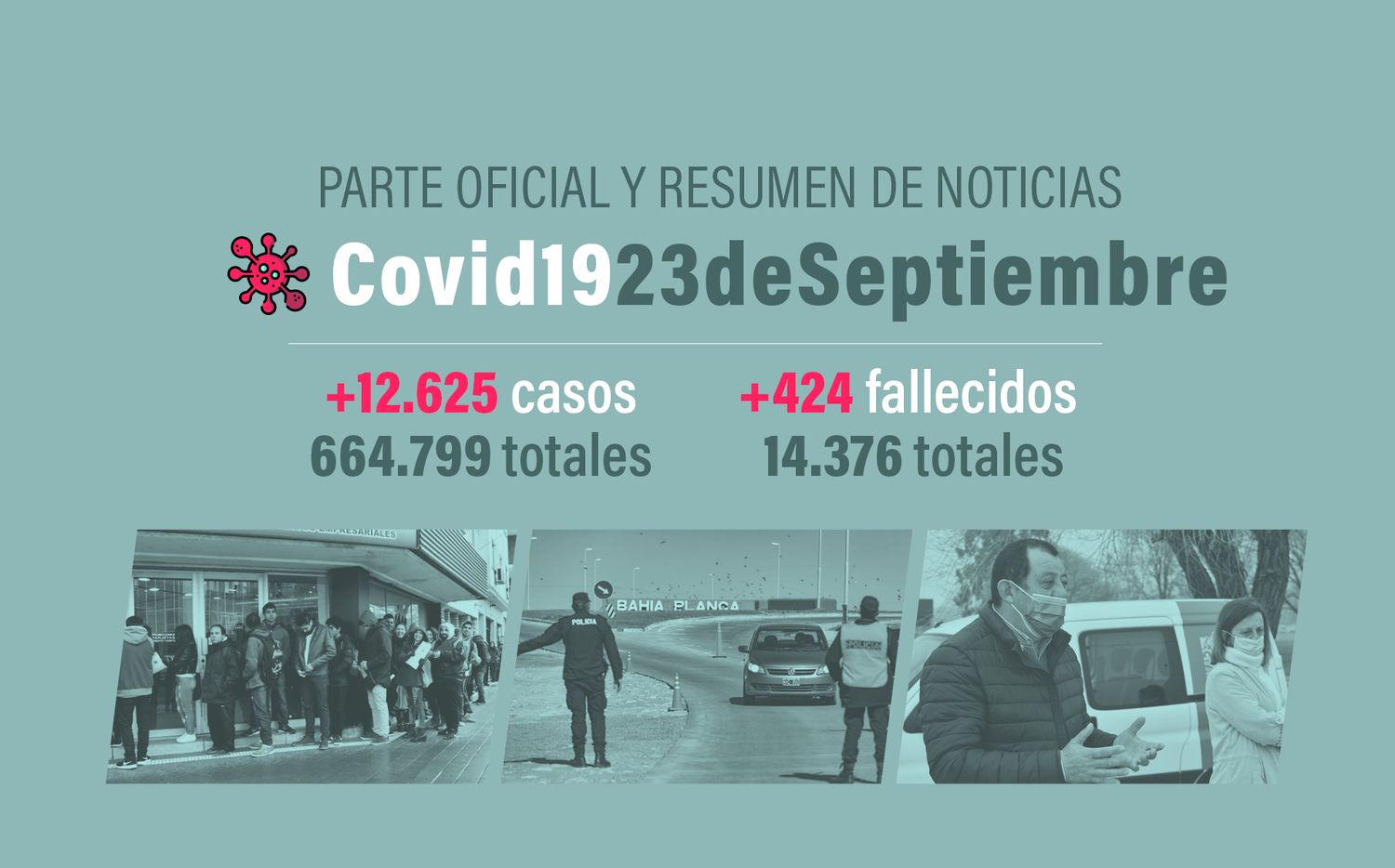 #Coronavirus 23 de septiembre: 12.625 nuevos casos y 424 muertes informadas en las últimas 24 horas