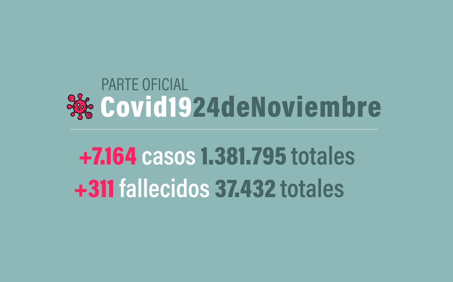 #Coronavirus 24 de noviembre: 7.164 nuevos casos y 311 muertes informadas en las últimas 24 horas