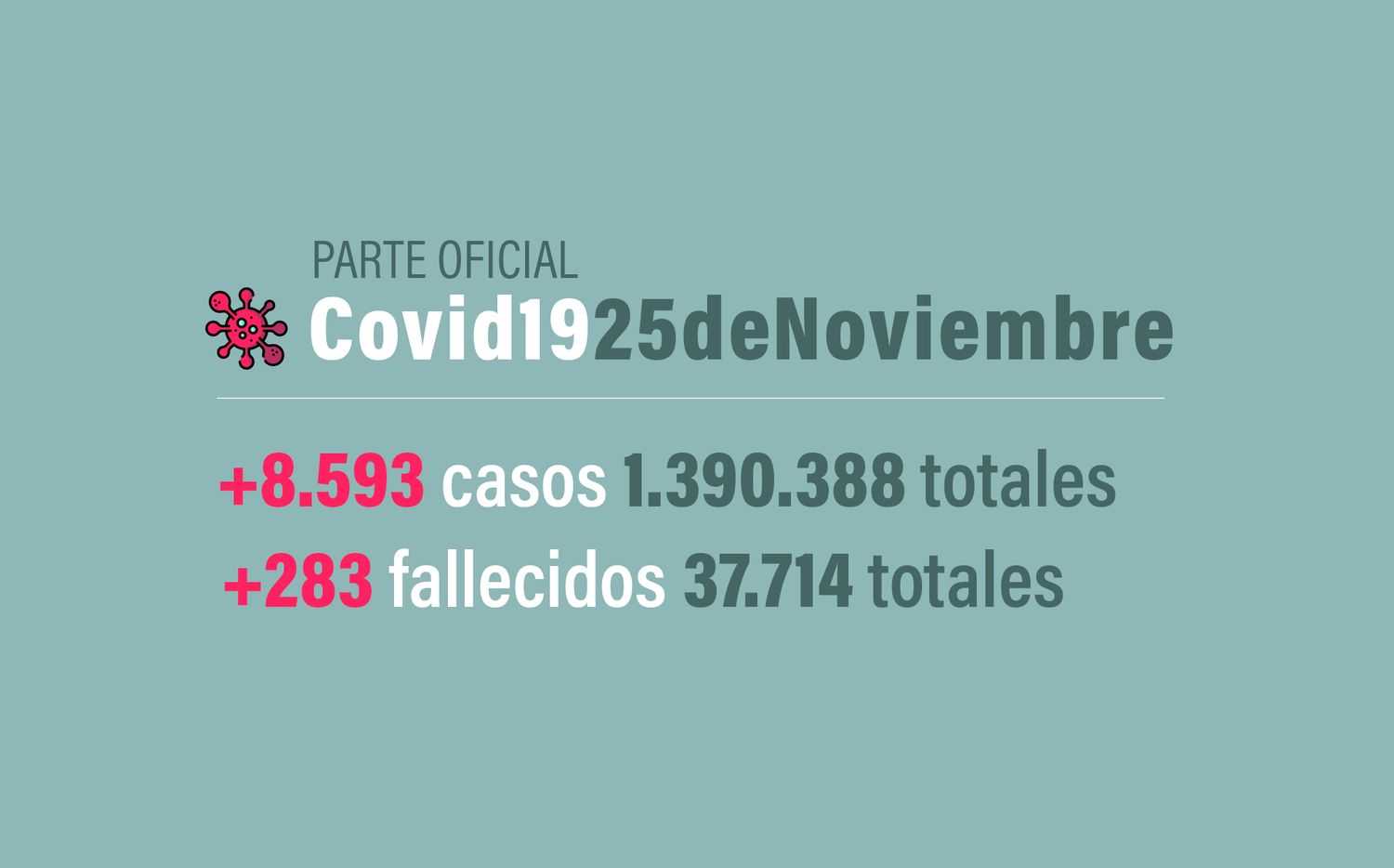 #Coronavirus 25 de noviembre: 8.593 nuevos casos y 283 muertes informadas en las últimas 24 horas