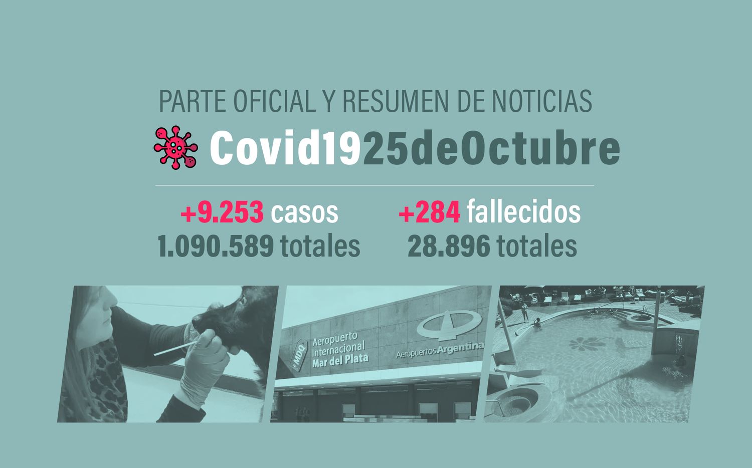 #Coronavirus 25 de octubre:  9.253 nuevos casos y 284 muertes informadas en las últimas 24 horas