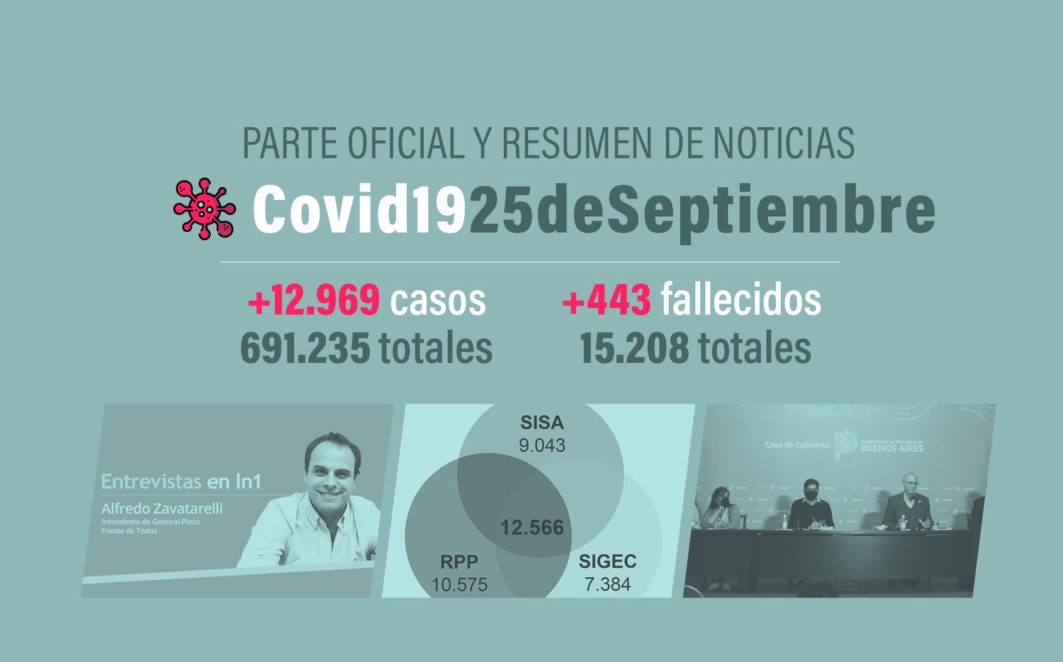 #Coronavirus 25 de septiembre: 12.969 nuevos casos y 443 muertes en las últimas 24 horas; Provincia reportó más fallecidos
