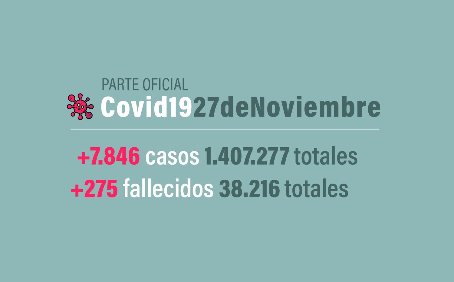 #Coronavirus 27 de noviembre: 7.846 nuevos casos y 275 muertes informadas en las últimas 24 horas