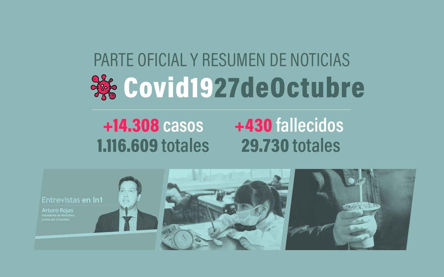 #Coronavirus 27 de octubre: 14.308 nuevos casos y 430 muertes informadas en las últimas 24 horas