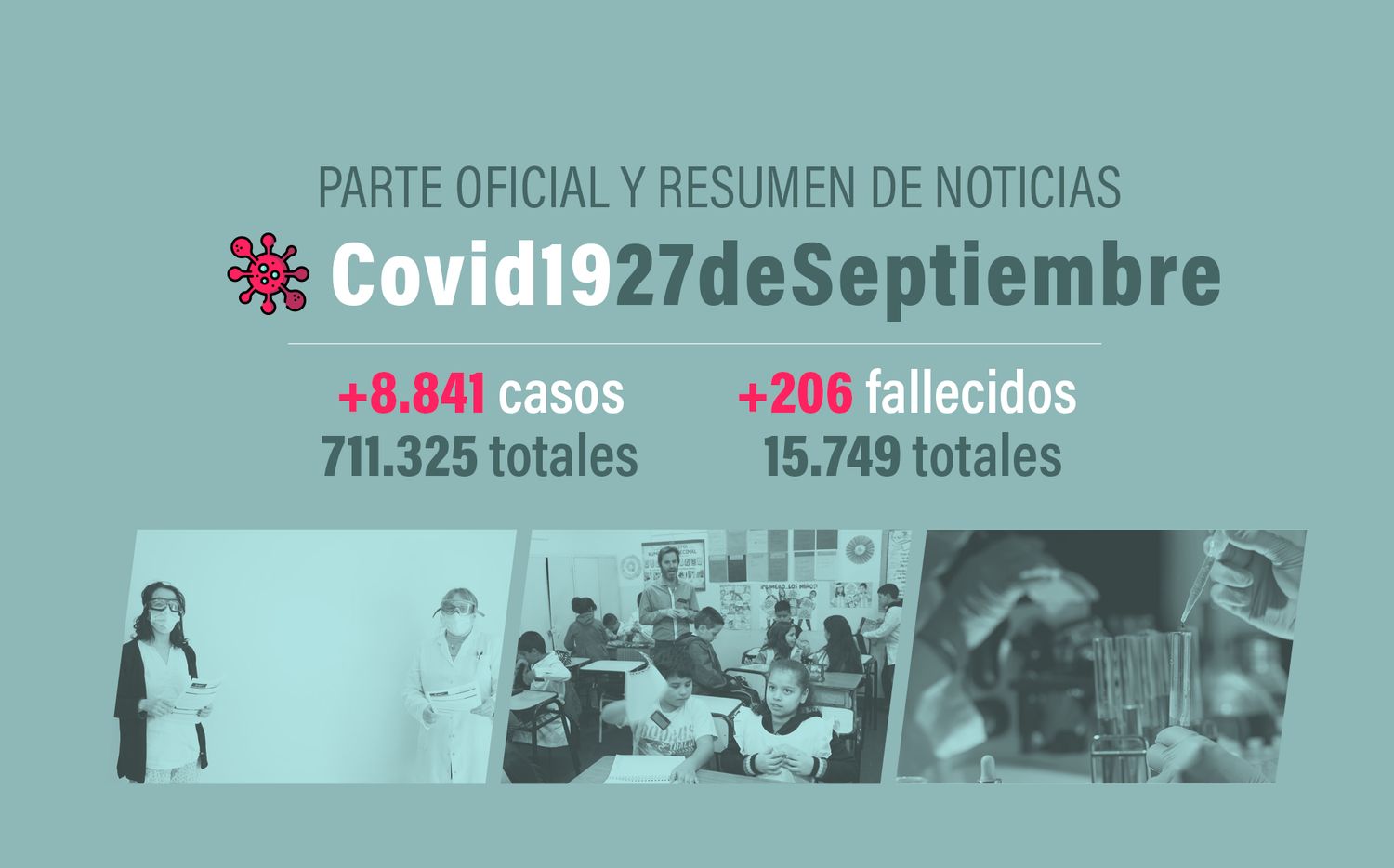  #Coronavirus 27 de septiembre: 8.841  nuevos casos y 206 muertes en las últimas 24 horas
