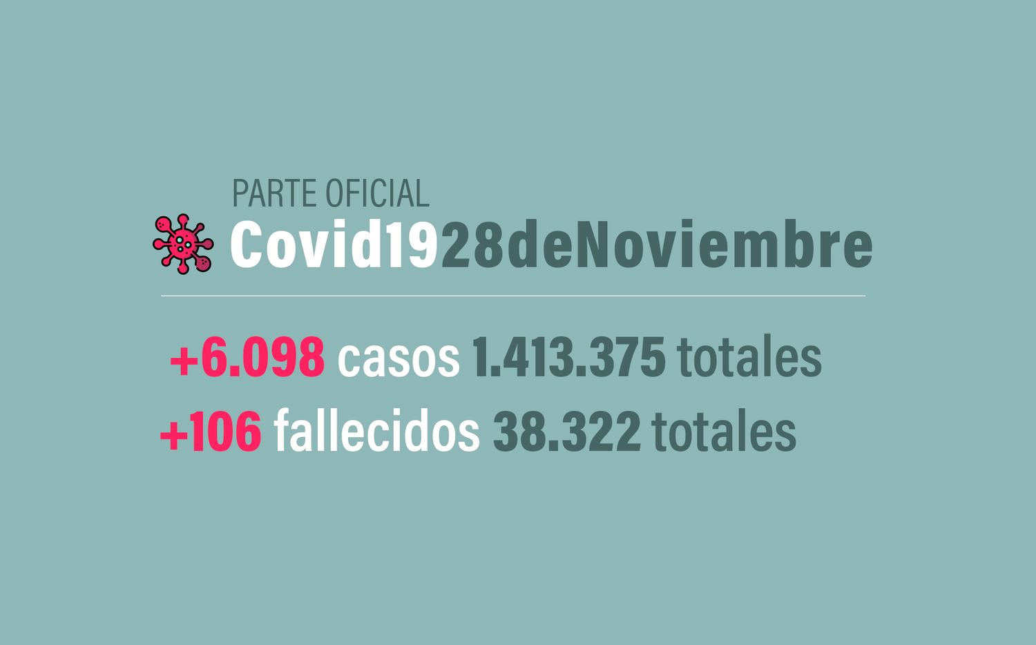 #Coronavirus 28 de noviembre: 6.098 nuevos casos y 106 muertes informadas en las últimas 24 horas