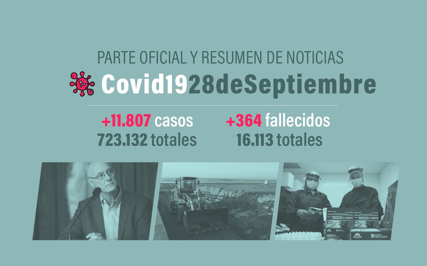 #Coronavirus 28 de septiembre: 11.807 nuevos casos y 364 muertes informadas en las últimas 24 horas