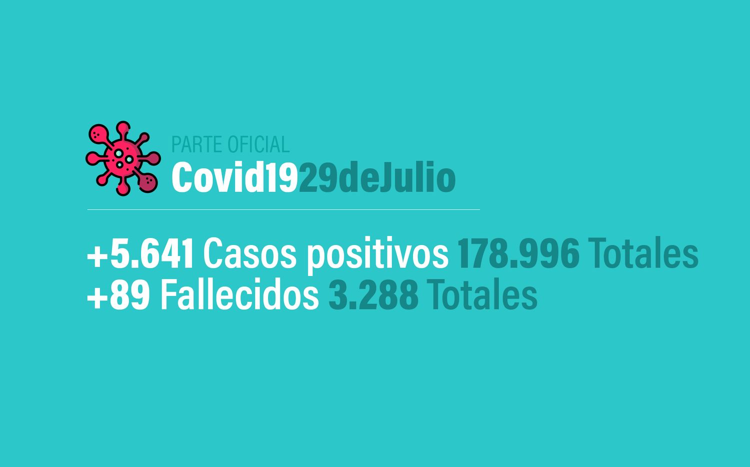 Coronavirus en Argentina: 5641 nuevos casos, 178996 confirmados, 77855 recuperados y 3288 muertes, al 29 de julio