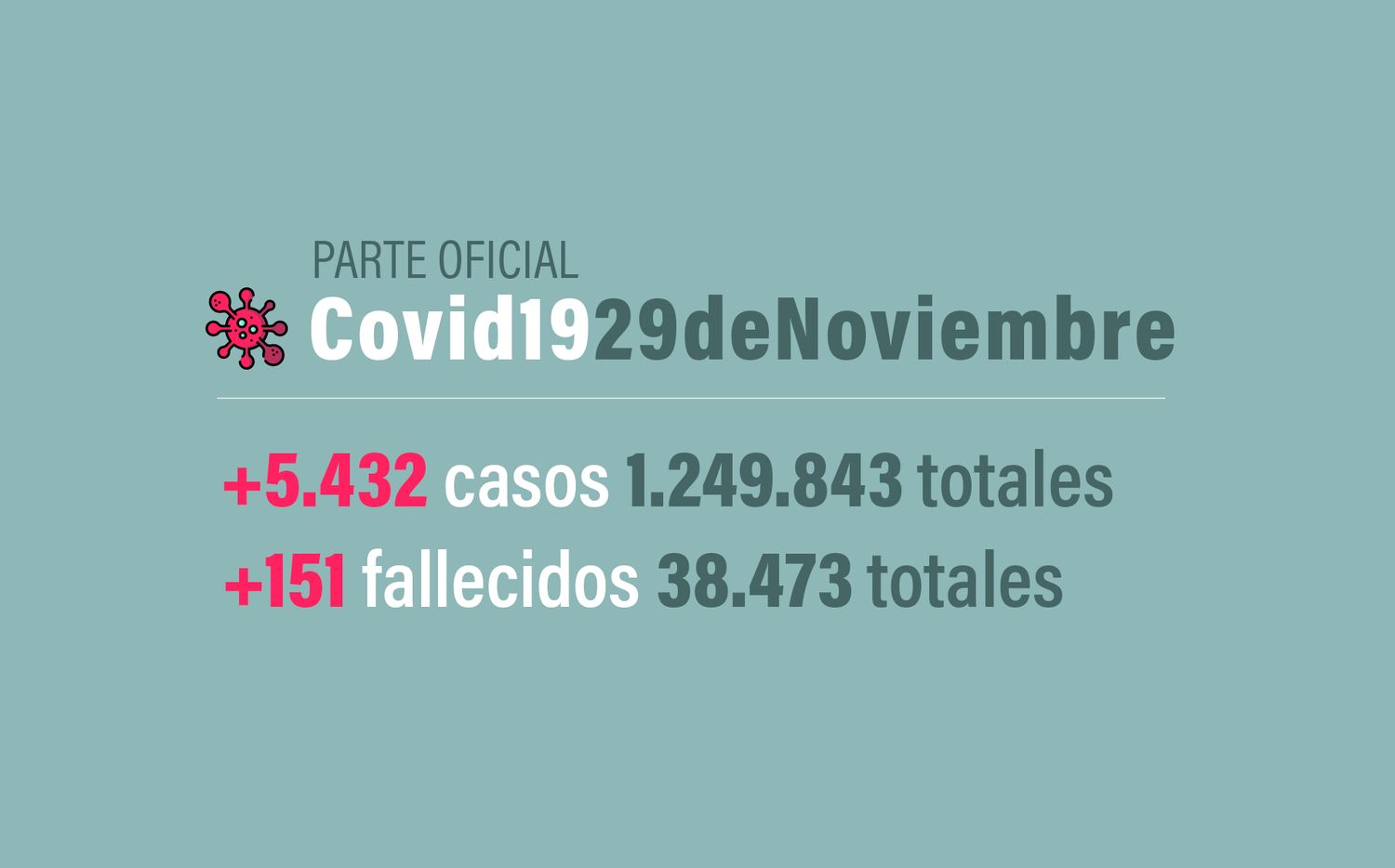 #Coronavirus 29 de noviembre: 5.432 nuevos casos y 151 muertes informadas en las últimas 24 horas