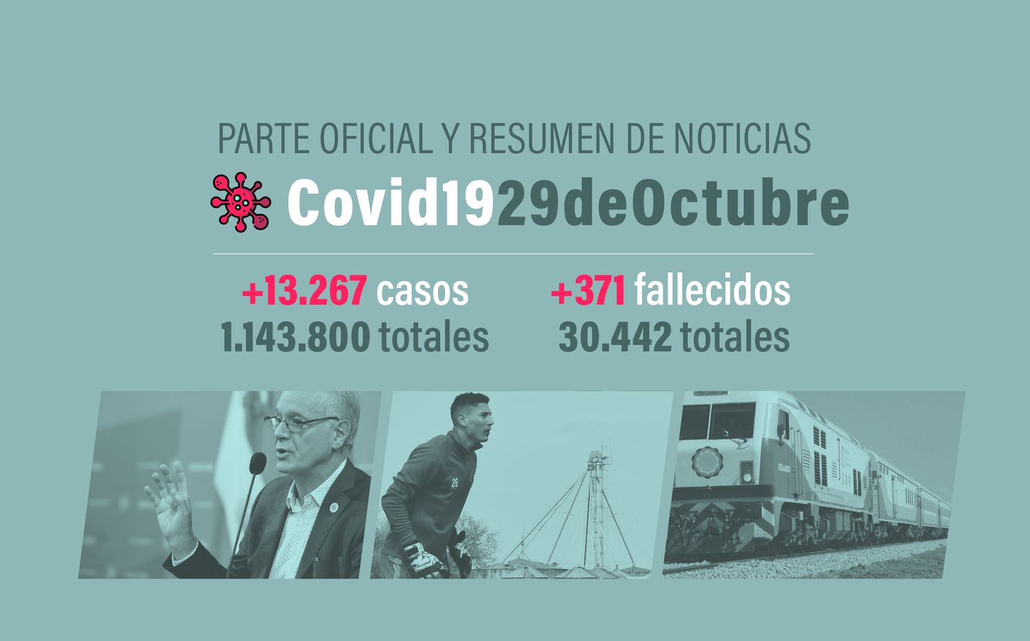 #Coronavirus 29 de octubre: 13.267 nuevos casos y 372 muertes informadas en las últimas 24 horas
