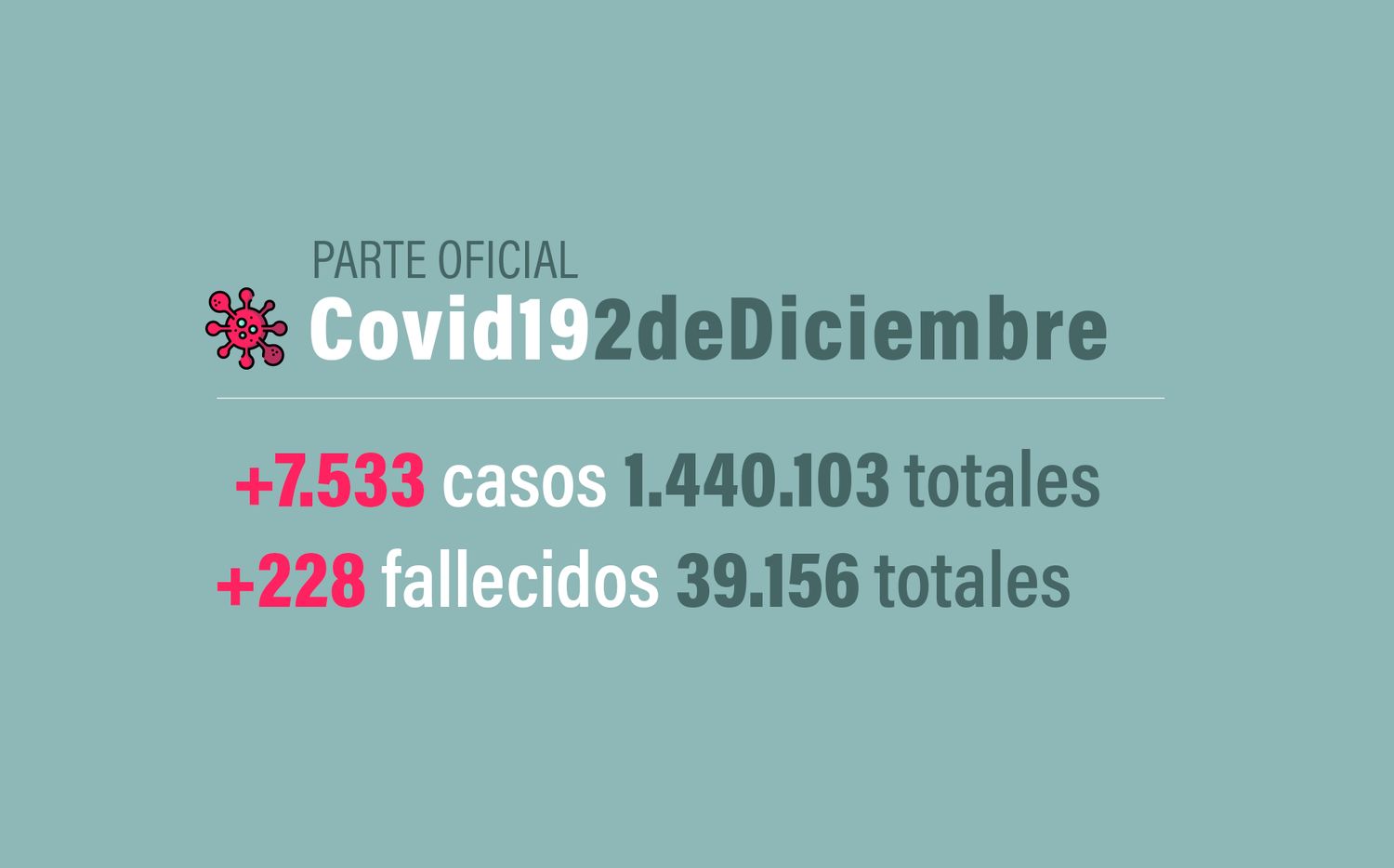 #Coronavirus 2 de diciembre: 7.533 nuevos casos y 228 muertes informadas en las últimas 24 horas
