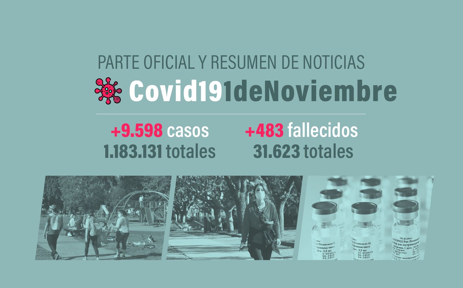 #Coronavirus 2 de noviembre: 9.598 nuevos casos y 483 muertes informadas en las últimas 24 horas