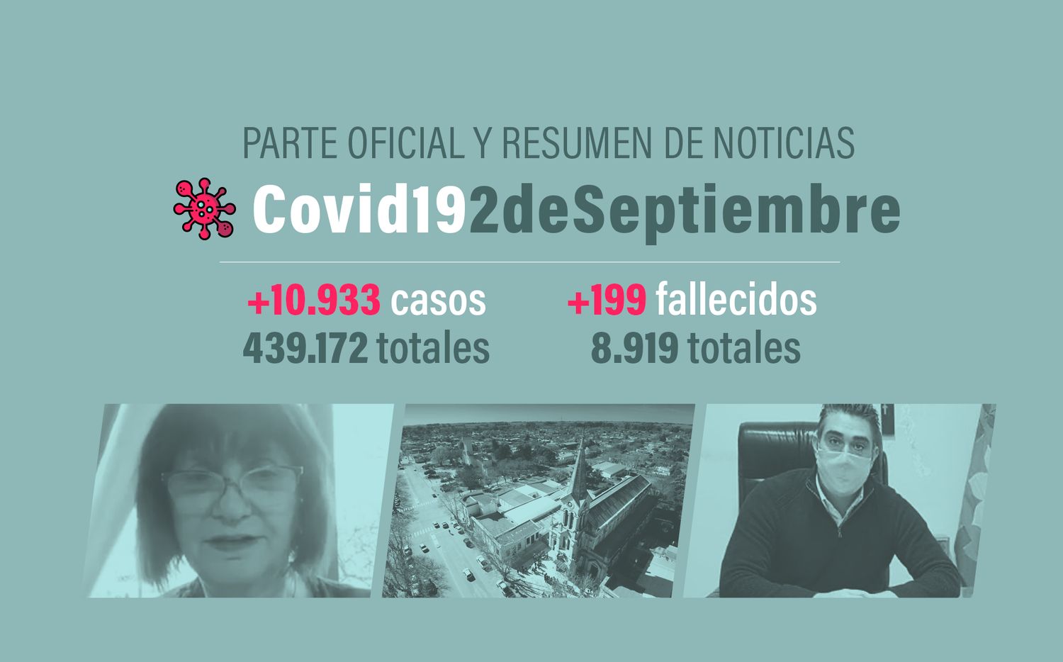 #Coronavirus 2 de septiembre: 10.933 nuevos casos y 199 muertes, en las últimas 24 horas