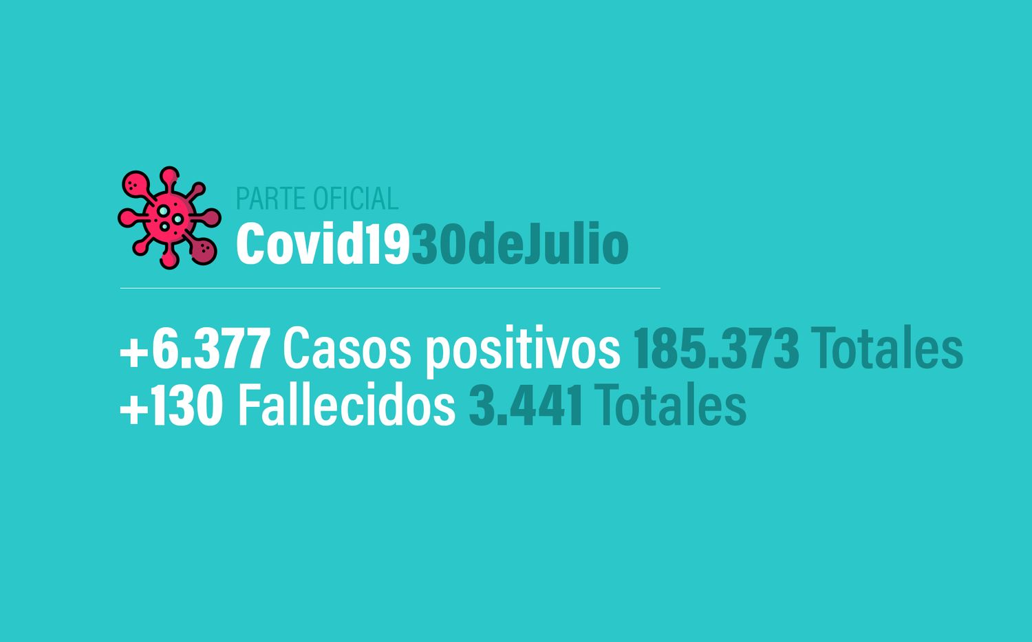 Coronavirus en Argentina: 6377 nuevos casos, 185373 confirmados, 80596 recuperados y  3443 muertes, al 30 de julio