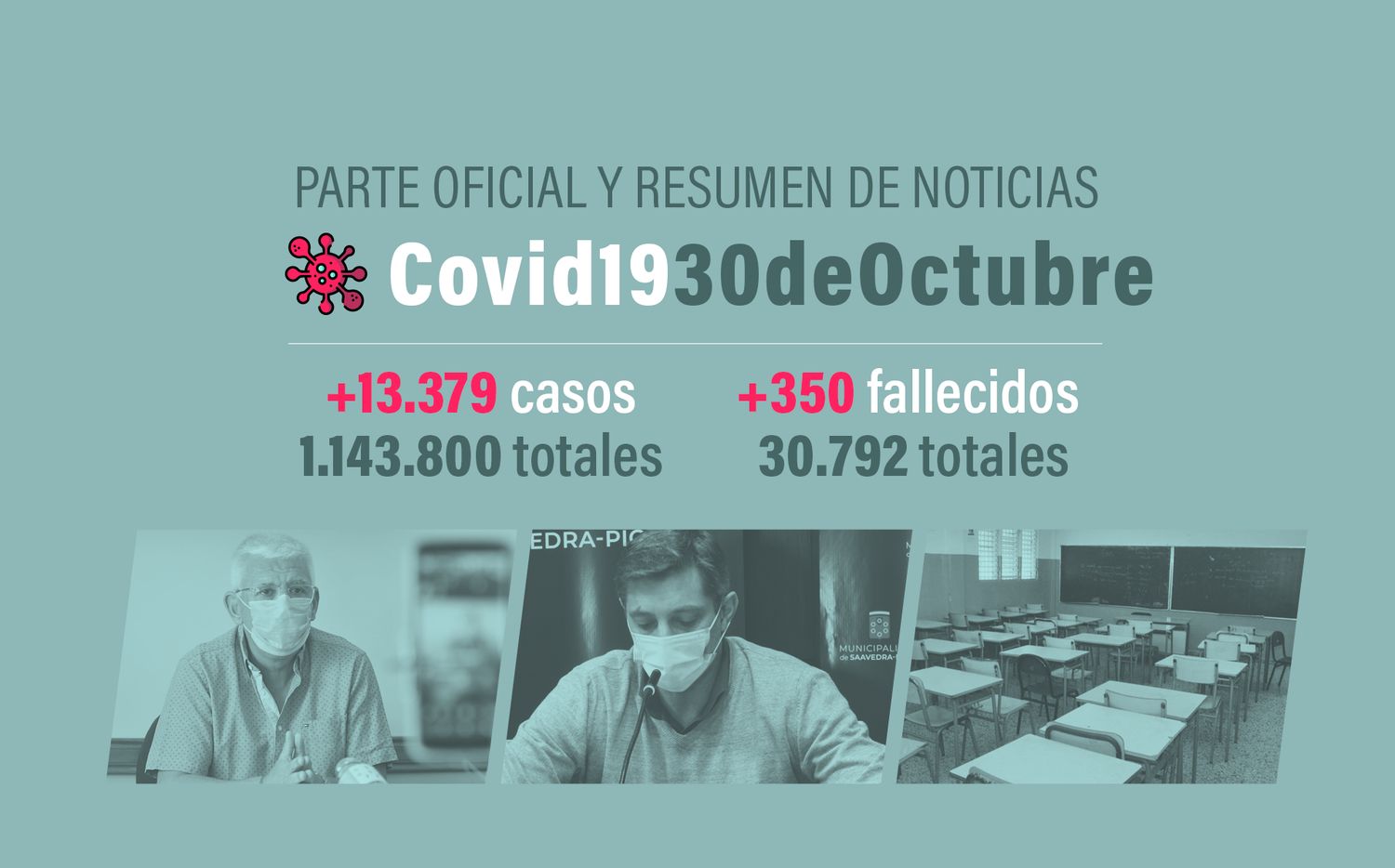 #Coronavirus 30 de octubre: 13.379 nuevos casos y 350 muertes informadas en las últimas 24 horas