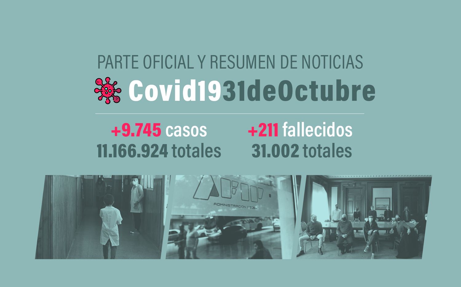 #Coronavirus 31 de octubre: 9.745 nuevos casos y 211 muertes informadas en las últimas 24 horas