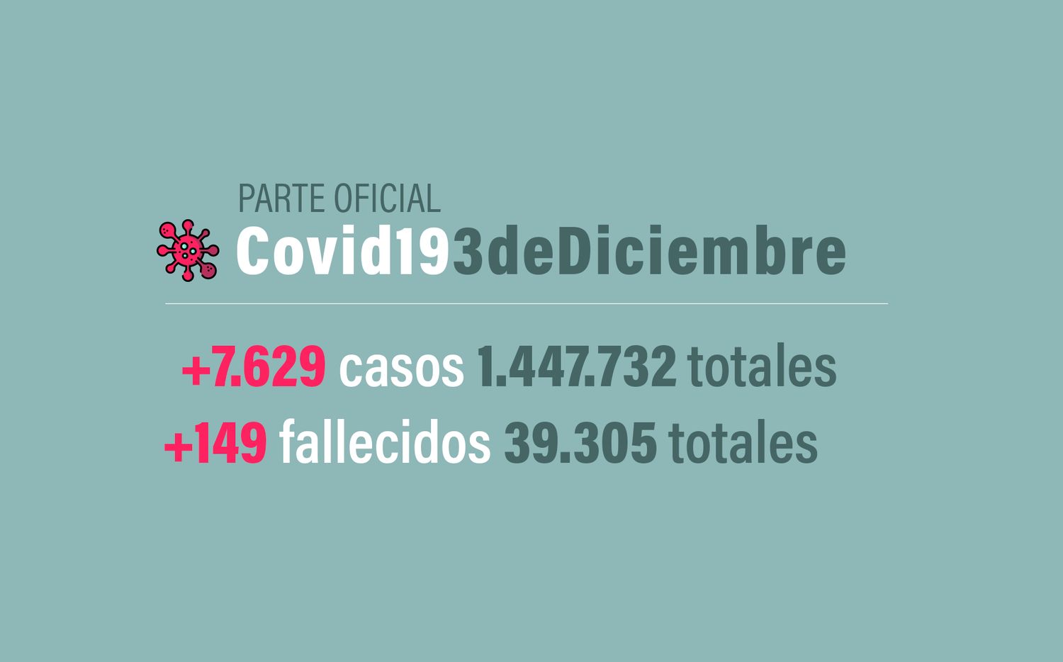 #Coronavirus 3 de diciembre: 7.629 nuevos casos y 149 muertes informadas en las últimas 24 horas