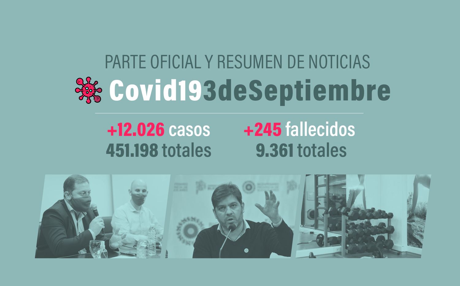 #Coronavirus 3 de septiembre: 12.026 nuevos casos y 245 muertes, en las últimas 24 horas; récord de positivos