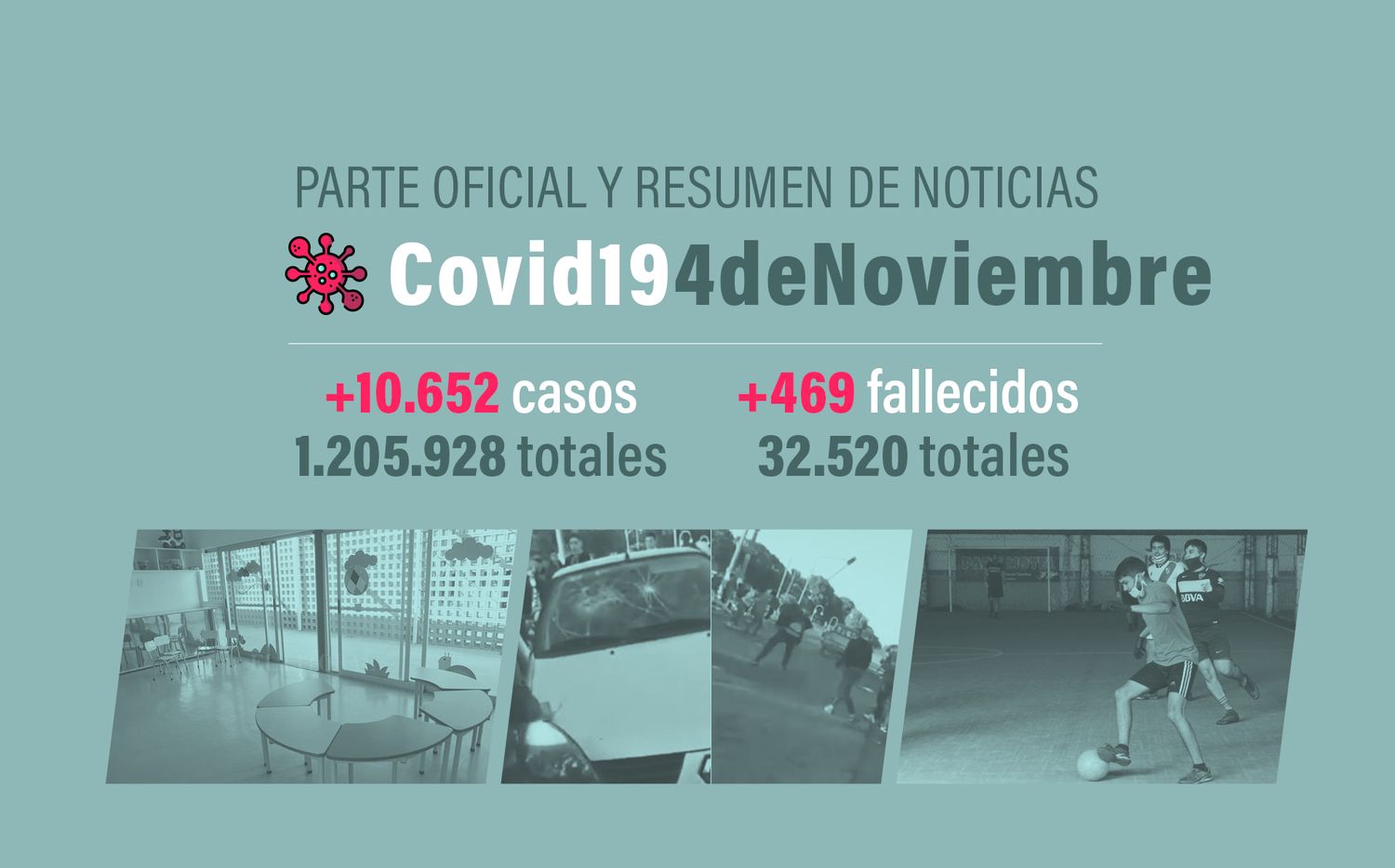 #Coronavirus 4 de noviembre: 10.652 nuevos casos y 469 muertes informadas en las últimas 24 horas