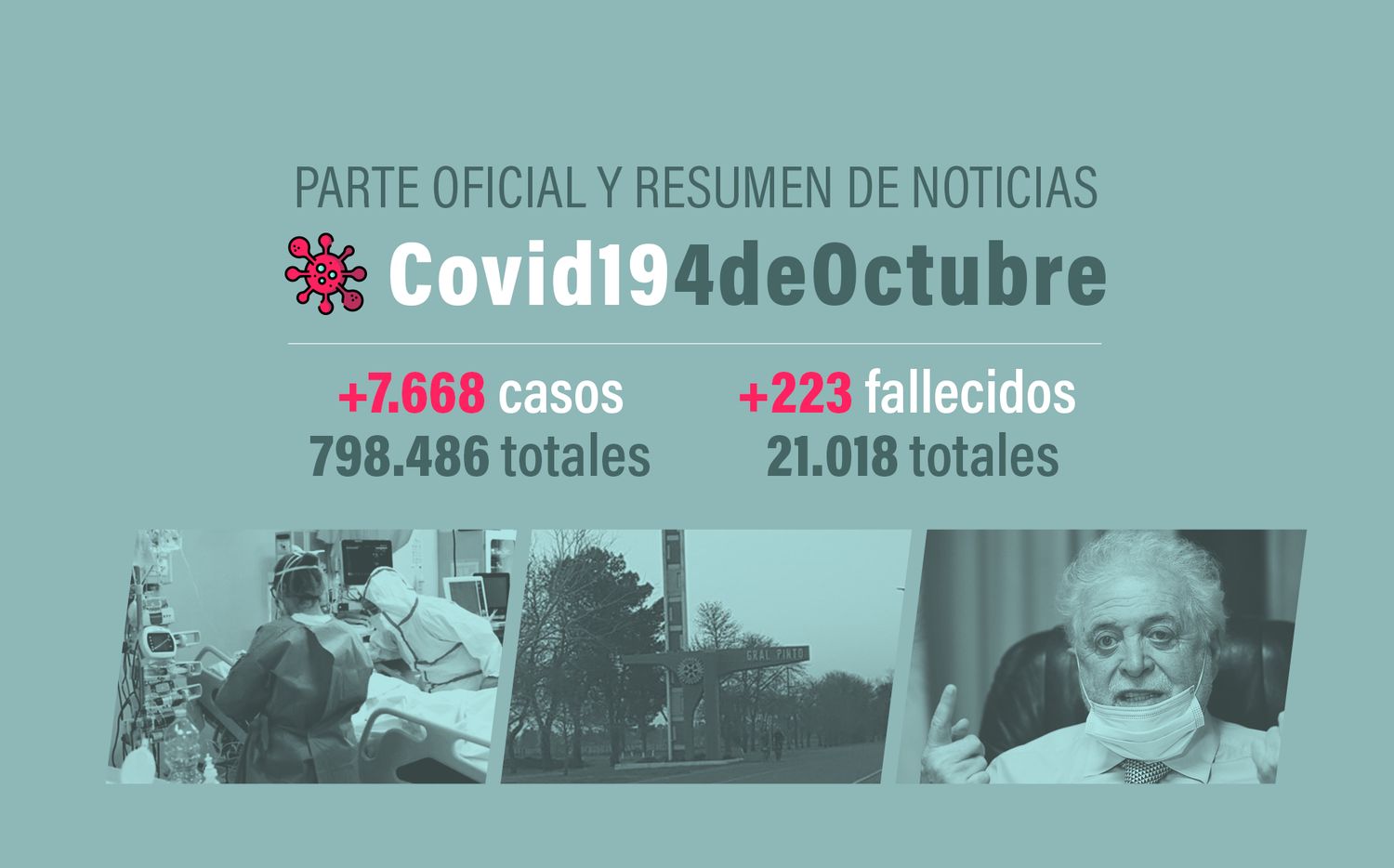 #Coronavirus 4 de octubre: 7.668 nuevos casos y 223 muertes informadas en las últimas 24 horas