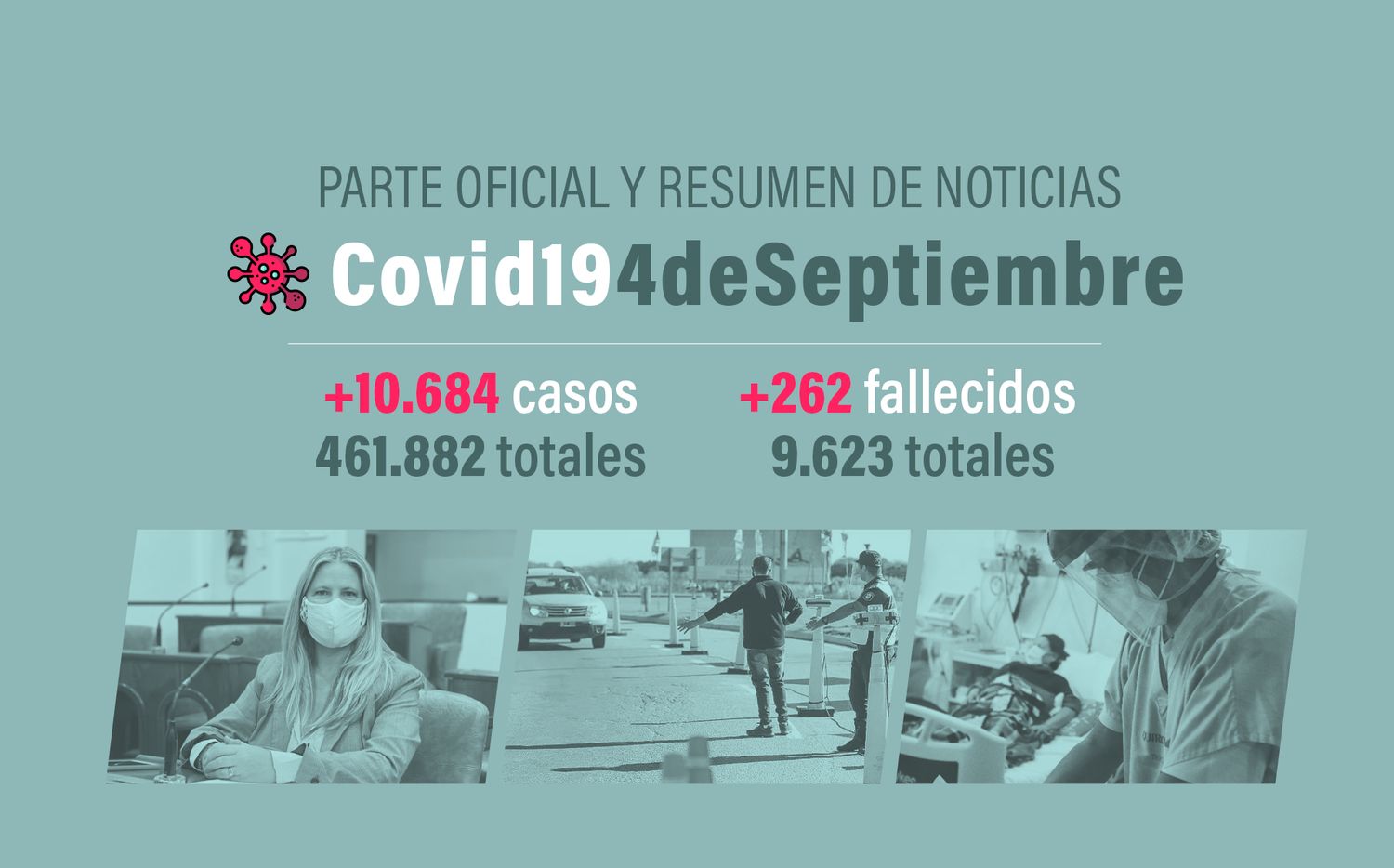 #Coronavirus 4 de septiembre: 10.684 nuevos casos y 262 muertes, en las últimas 24 horas