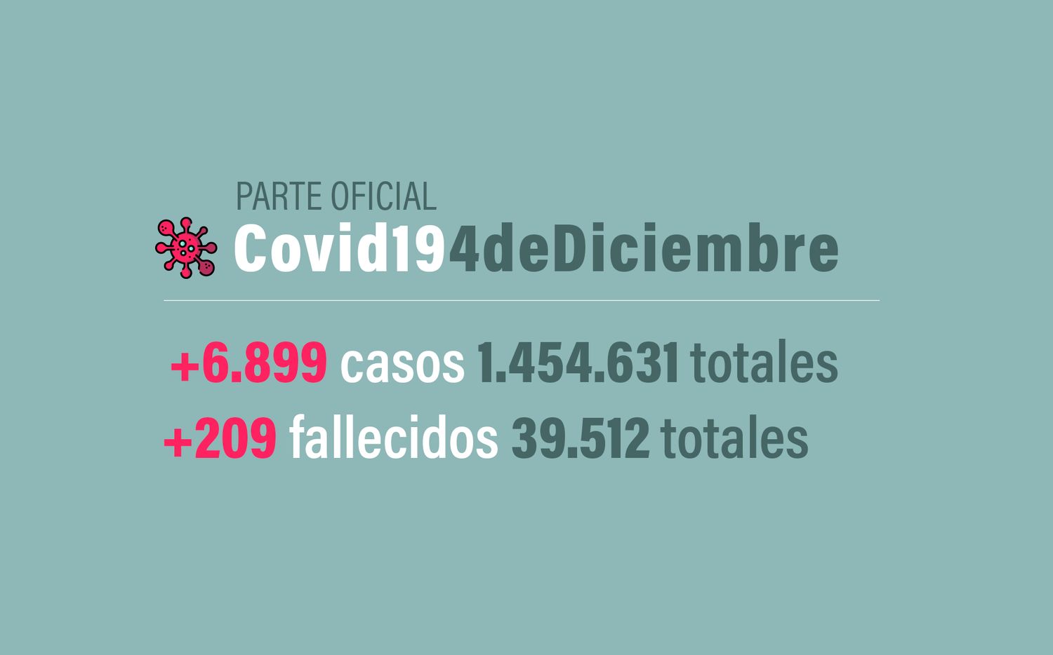 #Coronavirus 4 de diciembre: 6.899 nuevos casos y 209 muertes informadas en las últimas 24 horas