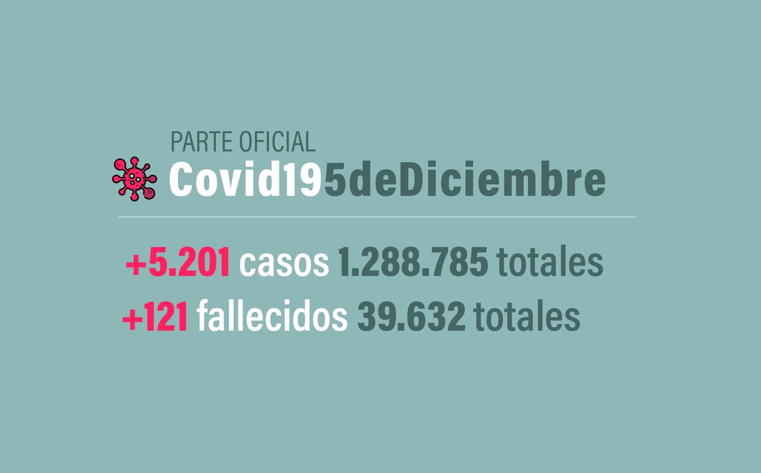#Coronavirus 5 de diciembre: 5.201 nuevos casos y 121 muertes informadas en las últimas 24 horas