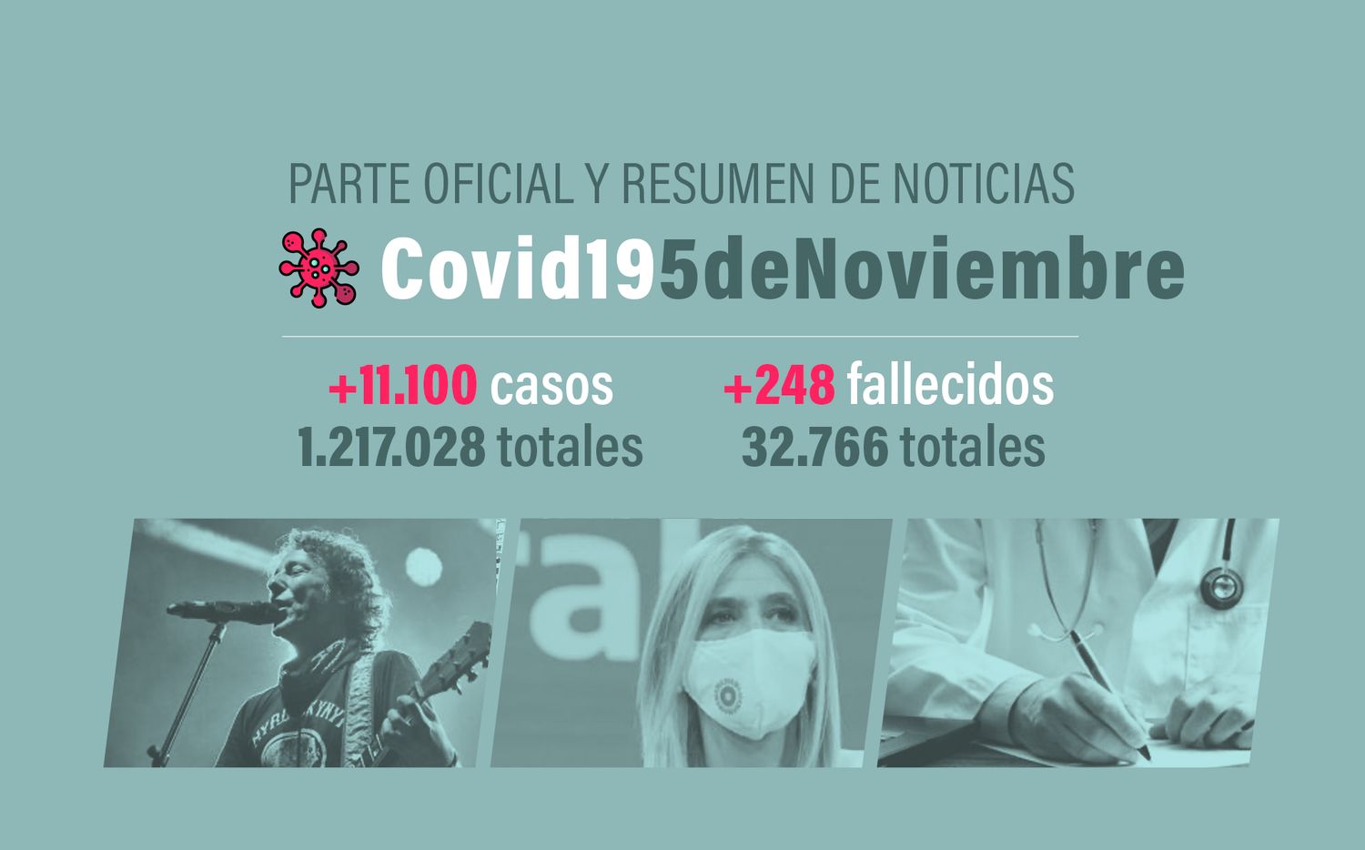 #Coronavirus 5 de noviembre: 11.100 nuevos casos y 248 muertes informadas en las últimas 24 horas
