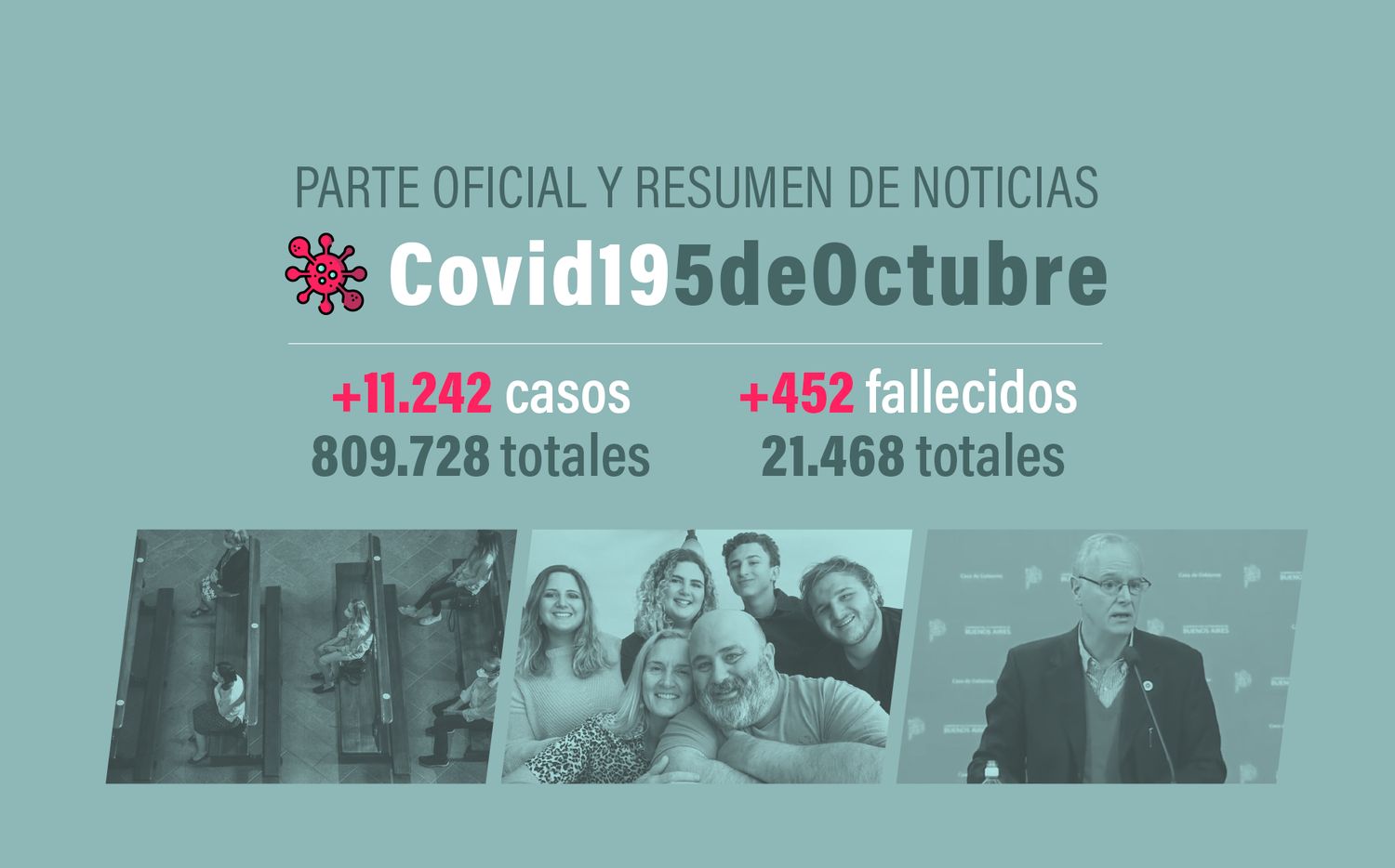 #Coronavirus 5 de octubre: 11.242 nuevos casos y 452 muertes informadas en las últimas 24 horas
