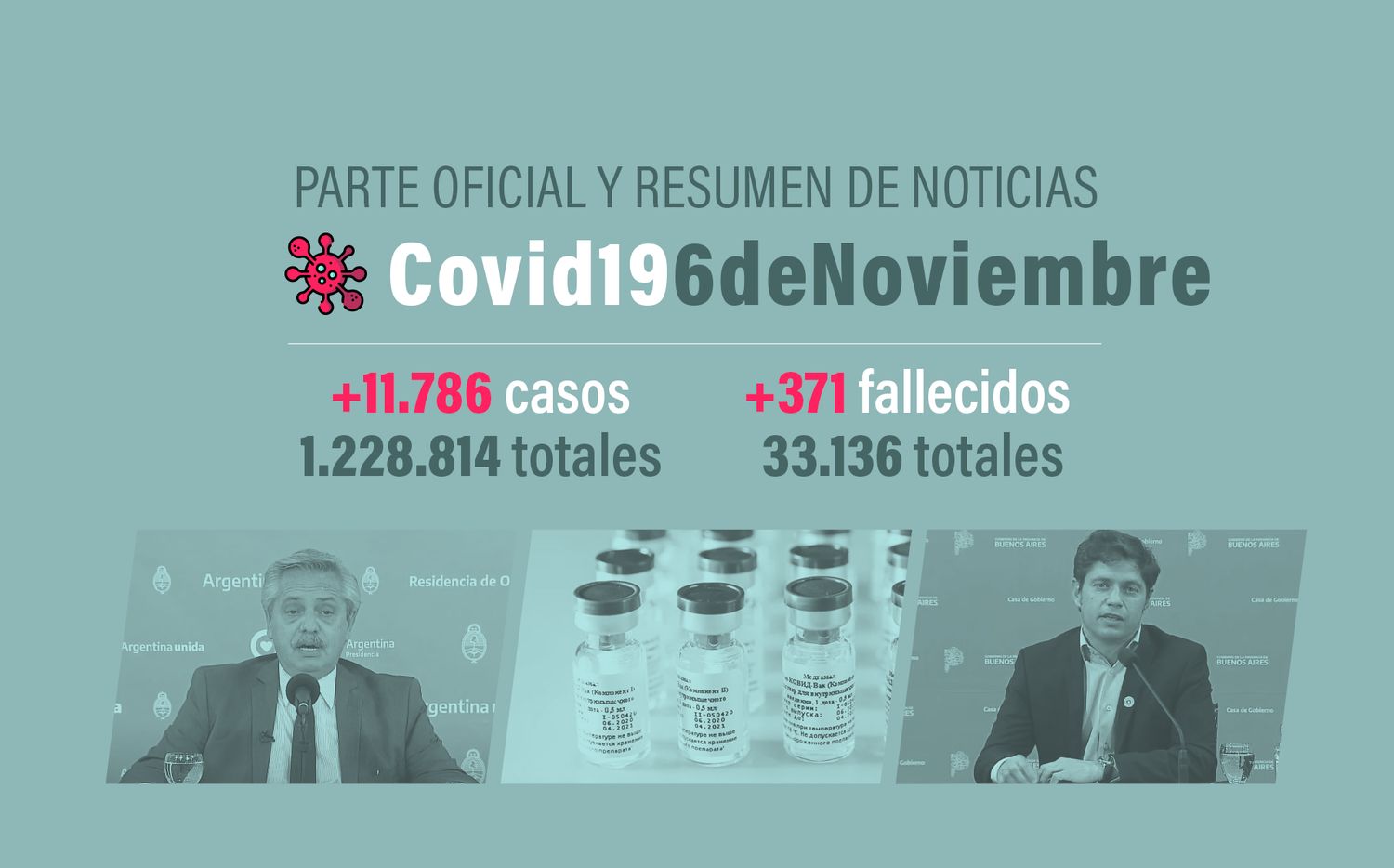 #Coronavirus 6 de noviembre: 11.786 nuevos casos y 371 muertes informadas en las últimas 24 horas; fin etapa de aislamiento
