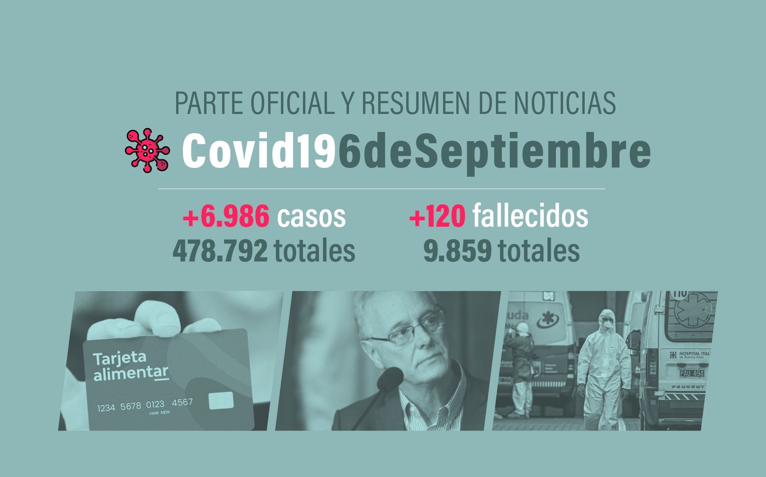 #Coronavirus 6 de septiembre: 6.986 nuevos casos y 120 muertes, en las últimas 24 horas