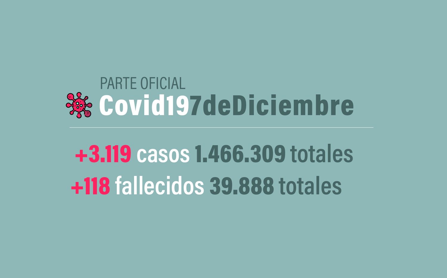 #Coronavirus 7 de diciembre: 3.119 nuevos casos y 118 muertes informadas en las últimas 24 horas