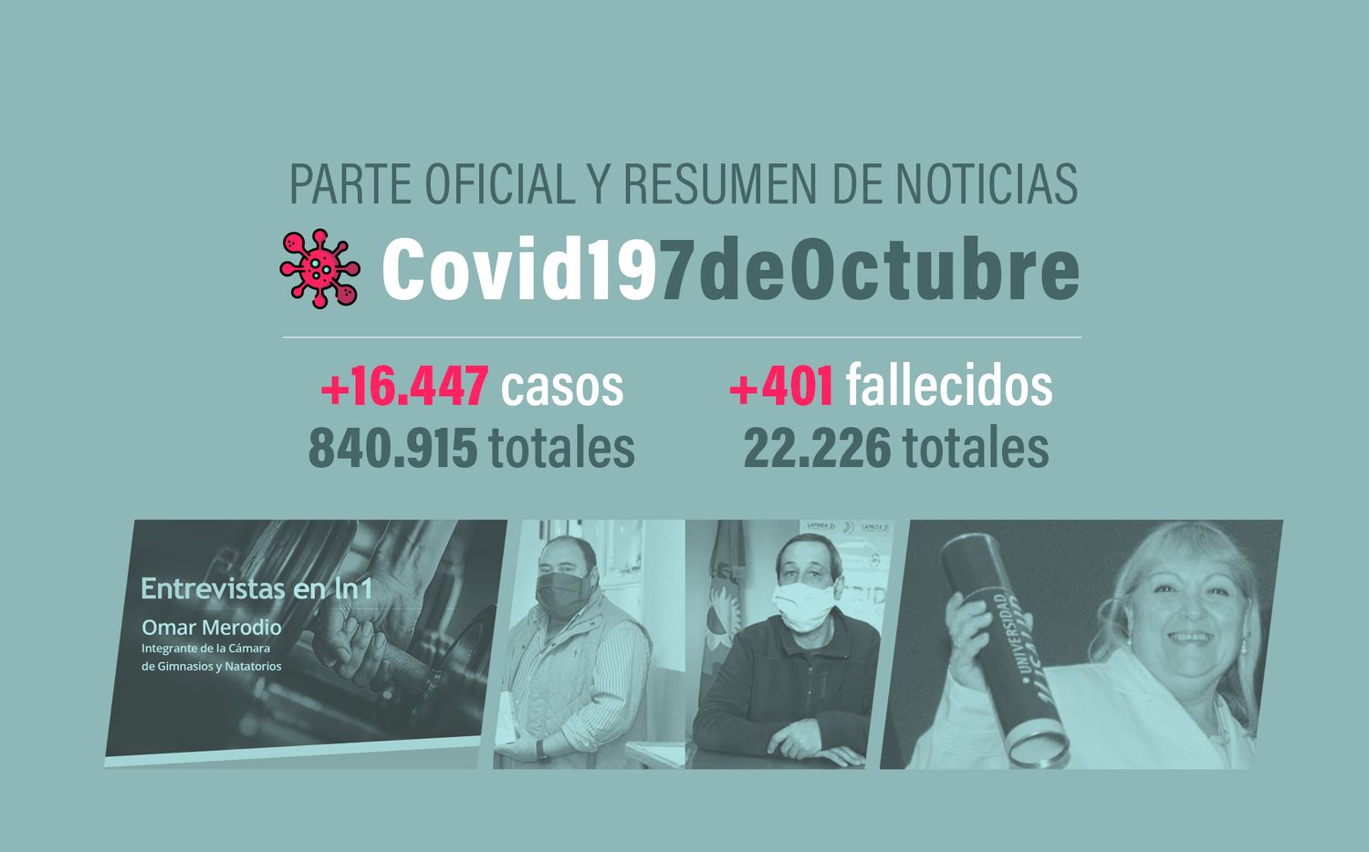#Coronavirus 7 de octubre: 16.447 nuevos casos y 401 muertes informadas en las últimas 24 horas; récord de positivos