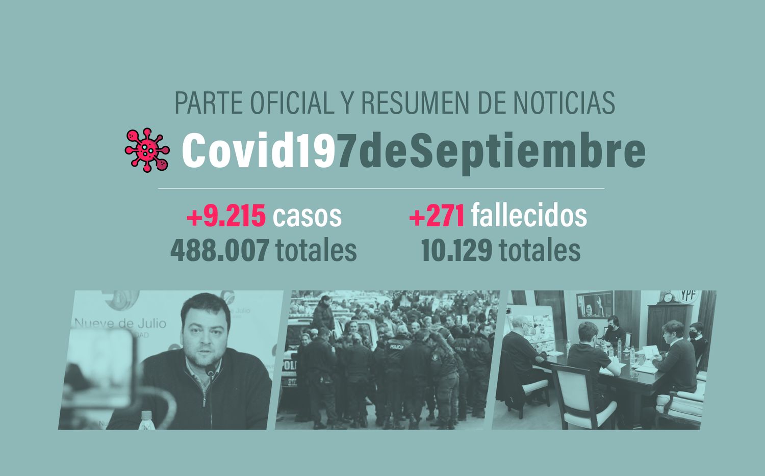 #Coronavirus 7 de septiembre: 9.215 nuevos casos y 271 muertes, en las últimas 24 horas; el país supera los 10 mil fallecidos