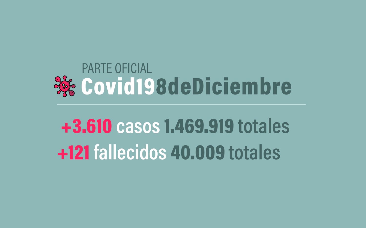 #Coronavirus 8 de diciembre: 3.610 nuevos casos y 121 muertes informadas en las últimas 24 horas; el país supera las 40 mil víctimas