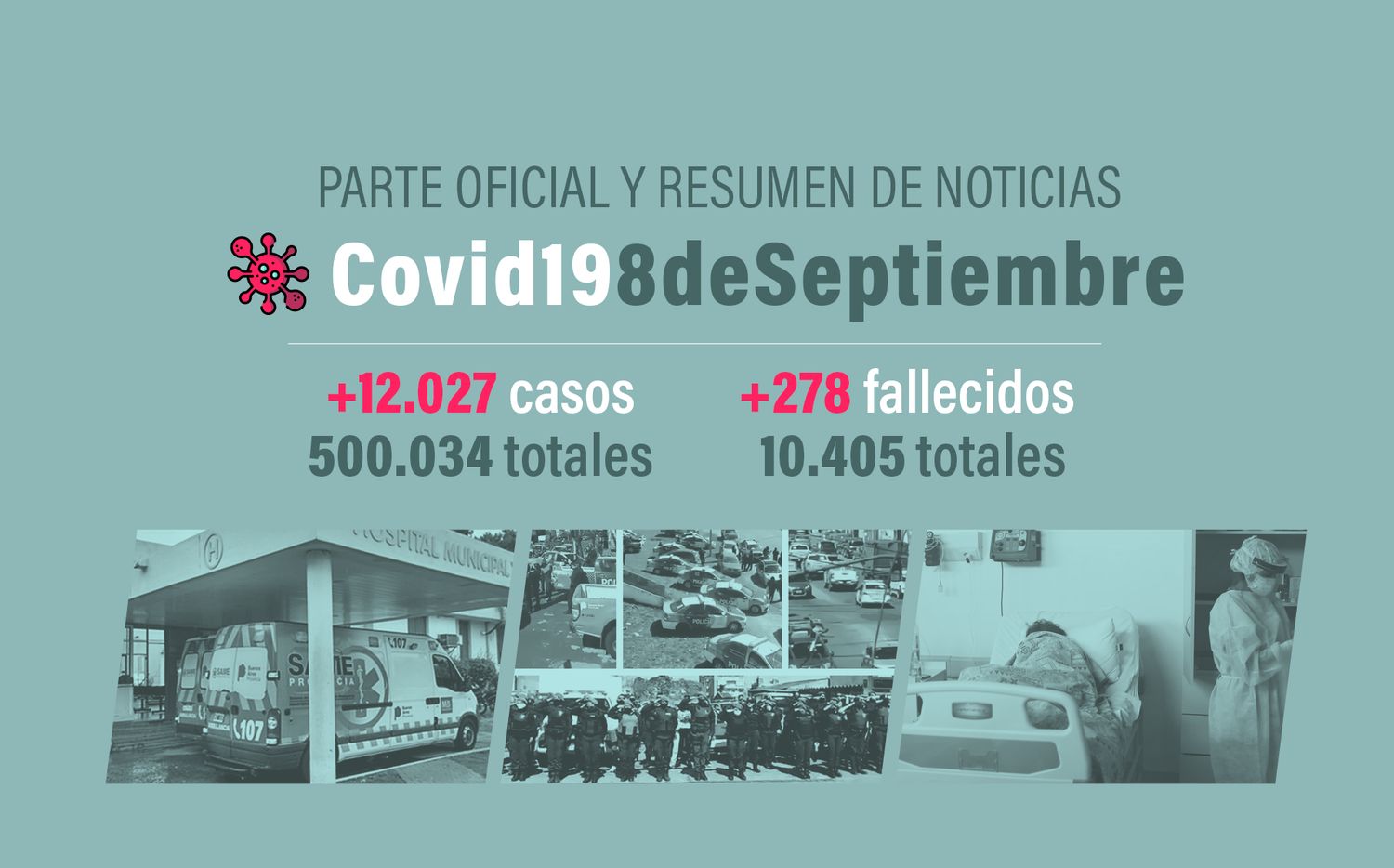 #Coronavirus 8 de septiembre: 12.027 nuevos casos y 278 muertes, en las últimas 24 horas