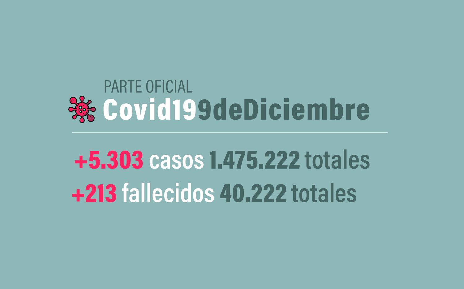 #Coronavirus 9 de diciembre: 5.303 nuevos casos y 213 muertes informadas en las últimas 24 horas