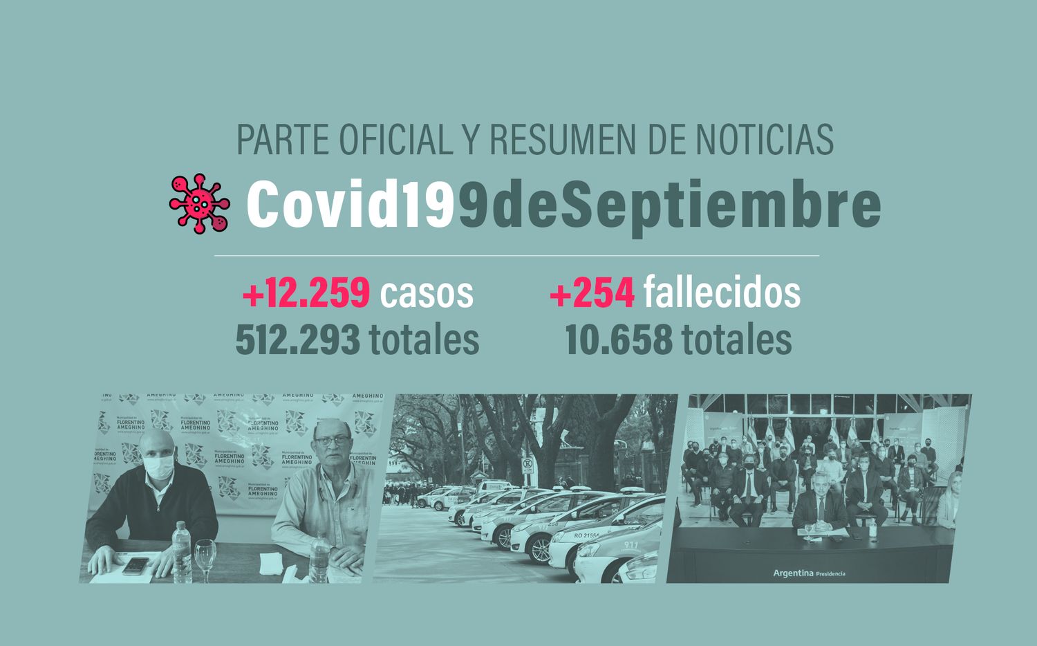 #Coronavirus 9 de septiembre: 12.259 nuevos casos y 254 muertes, en las últimas 24 horas