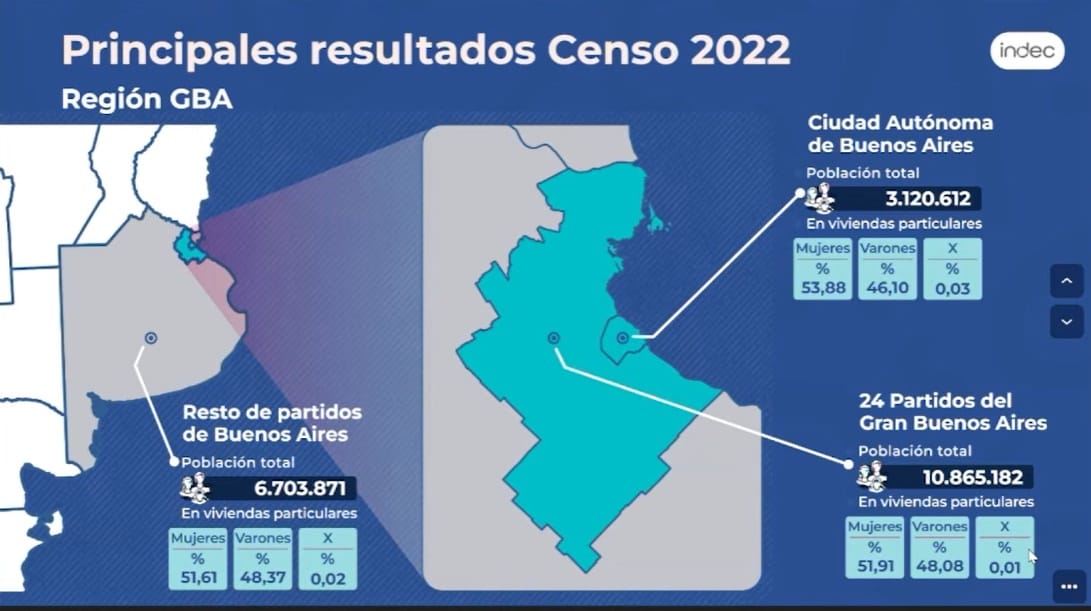 Resultados provisorios del Censo 2022: Somos 17.569.053 bonaerenses