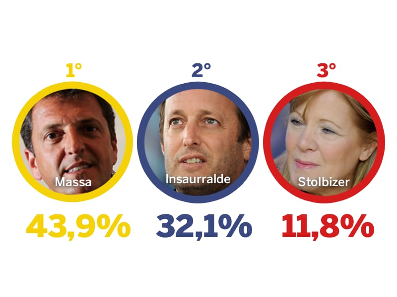 Elecciones Generales 2013: El contundente triunfo de Massa y los resultados en la Provincia