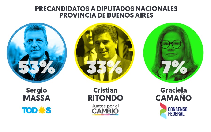 Elecciones Paso 2019: La lista de diputados nacionales por el Frente de Todos también arrasó en la provincia de Buenos Aires