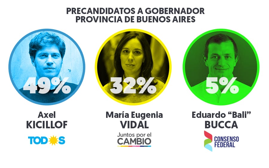 Elecciones PASO 2019: Axel Kicillof le ganó a María Eugenia Vidal por una diferencia aplastante