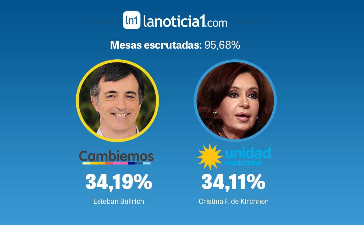 Elecciones PASO 2017: Por décimas, Bullrich superó a CFK pero en diez días se conocerá el escrutinio definitivo