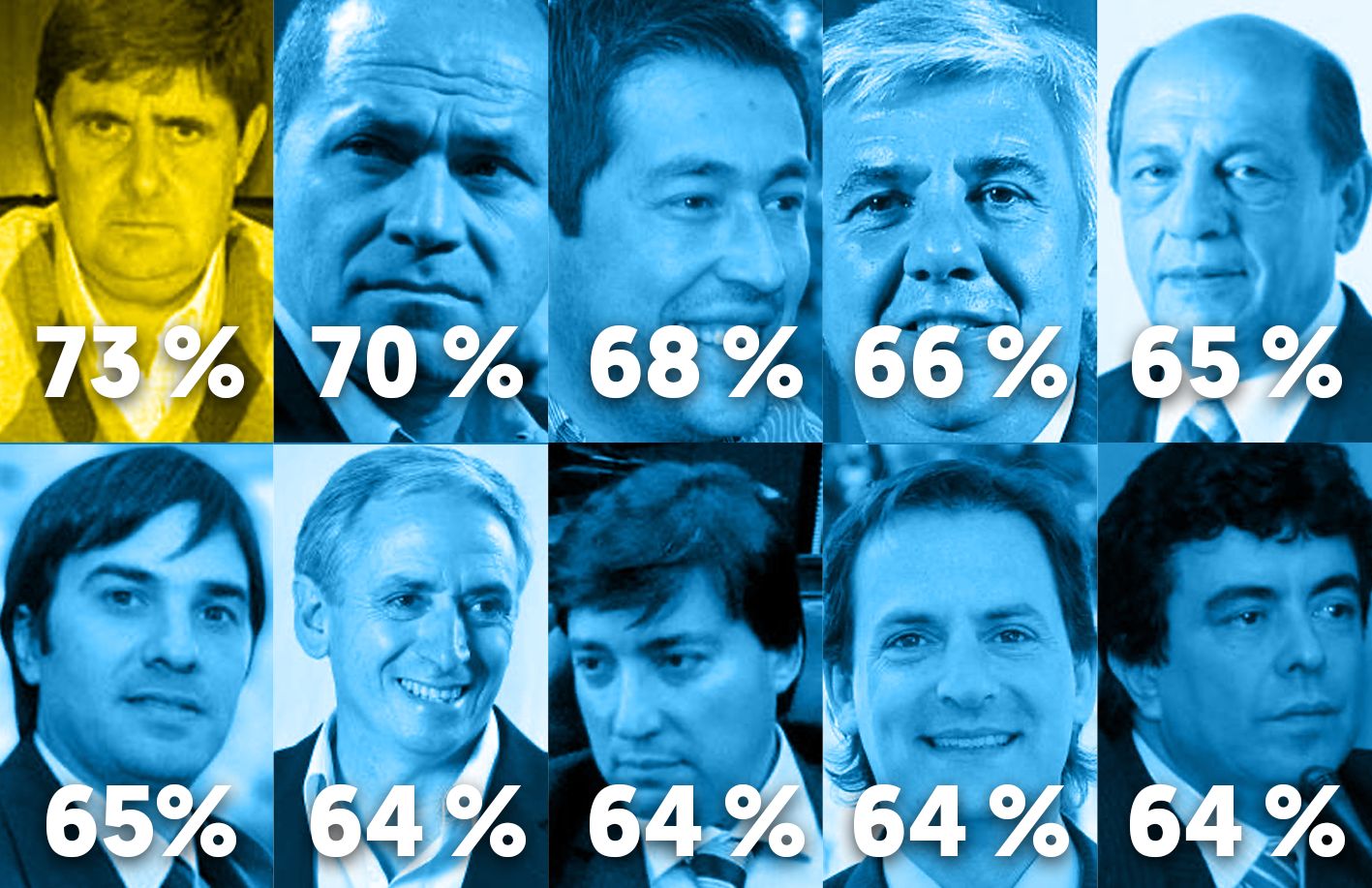 Top Ten: Los candidatos a intendente que sacaron mayor porcentaje de votos en la Provincia